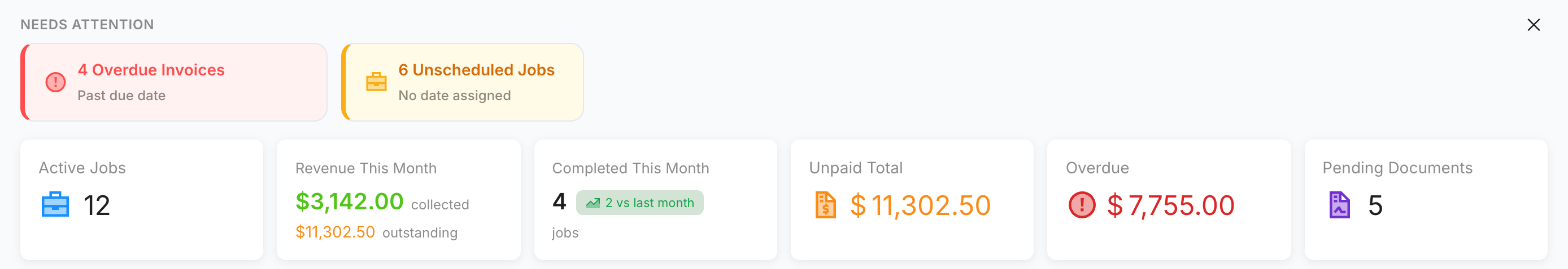 The JobNest dashboard flagging four overdue invoices and six unscheduled jobs, above tiles for active jobs, revenue this month, completed jobs, unpaid total, overdue and pending documents.
